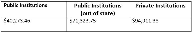 Tuition cost for 4 year university 2041